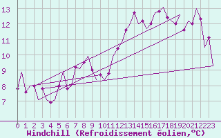 Courbe du refroidissement olien pour Nordholz