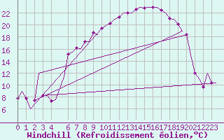Courbe du refroidissement olien pour Fritzlar