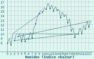 Courbe de l'humidex pour Reus (Esp)