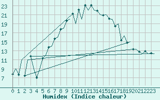 Courbe de l'humidex pour Locarno-Magadino