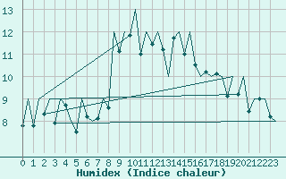 Courbe de l'humidex pour Jersey (UK)