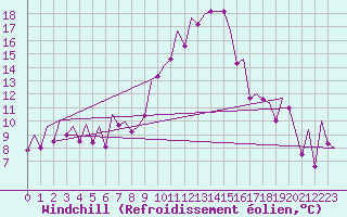 Courbe du refroidissement olien pour Bilbao (Esp)