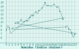 Courbe de l'humidex pour Milano / Malpensa