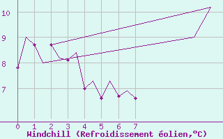 Courbe du refroidissement olien pour Beauvechain (Be)