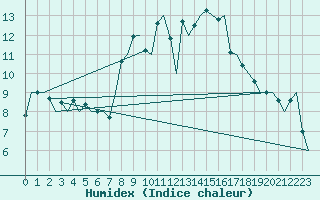 Courbe de l'humidex pour Bardenas Reales