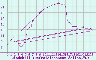 Courbe du refroidissement olien pour Lechfeld