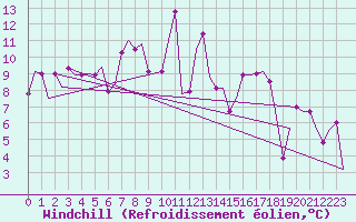 Courbe du refroidissement olien pour Ioannina Airport