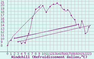 Courbe du refroidissement olien pour Falconara