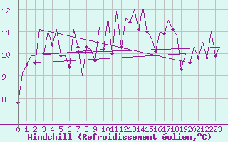Courbe du refroidissement olien pour Stornoway