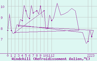 Courbe du refroidissement olien pour Ibiza (Esp)