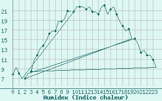 Courbe de l'humidex pour Kayseri / Erkilet