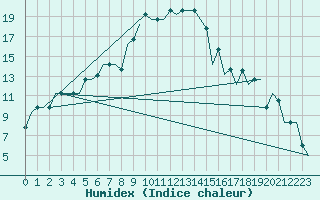 Courbe de l'humidex pour Kryvyi Rih