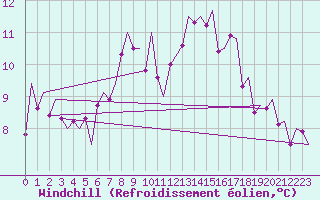Courbe du refroidissement olien pour Vlissingen