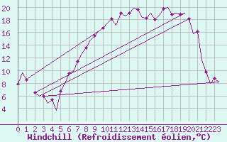 Courbe du refroidissement olien pour Farnborough