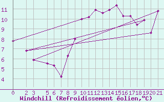 Courbe du refroidissement olien pour Laghouat