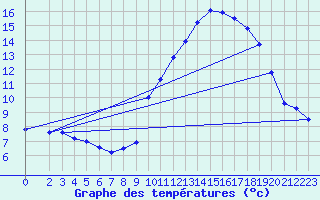 Courbe de tempratures pour Estoher (66)