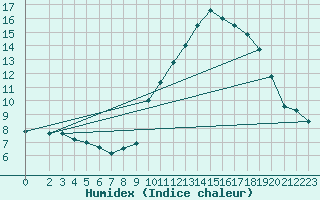 Courbe de l'humidex pour Estoher (66)