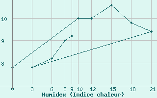 Courbe de l'humidex pour Akurnes