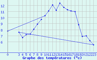 Courbe de tempratures pour Fister Sigmundstad