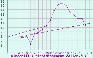 Courbe du refroidissement olien pour Gradiste