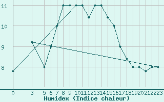 Courbe de l'humidex pour Capri