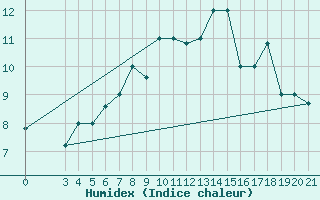 Courbe de l'humidex pour Skyros Island