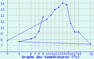 Courbe de tempratures pour Murted Tur-Afb