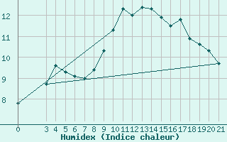 Courbe de l'humidex pour Gradiste