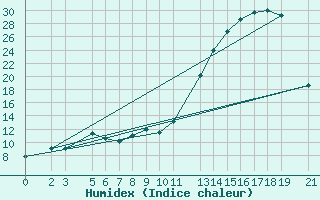 Courbe de l'humidex pour Sydney Cs