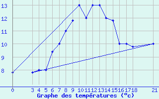 Courbe de tempratures pour Passo Rolle