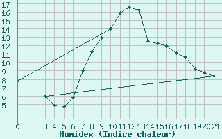 Courbe de l'humidex pour Gospic