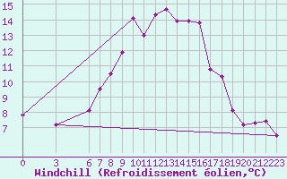 Courbe du refroidissement olien pour Paganella