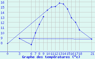 Courbe de tempratures pour Kirikkale