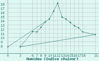 Courbe de l'humidex pour Artvin
