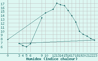 Courbe de l'humidex pour Portoroz / Secovlje