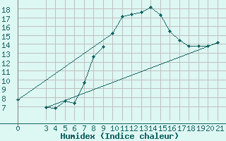 Courbe de l'humidex pour Rab