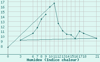 Courbe de l'humidex pour Bitlis