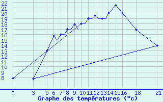 Courbe de tempratures pour Vitebsk