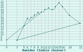 Courbe de l'humidex pour Vitebsk