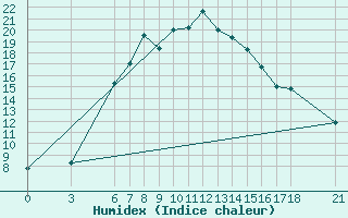 Courbe de l'humidex pour Bingol