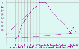 Courbe du refroidissement olien pour Damascus Int. Airport