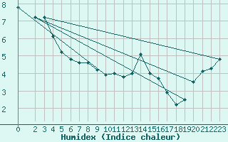 Courbe de l'humidex pour Sierra de Alfabia