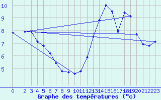 Courbe de tempratures pour La Beaume (05)