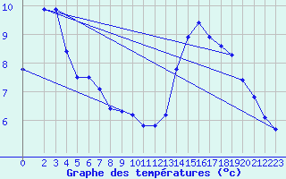 Courbe de tempratures pour Sainte-Ouenne (79)