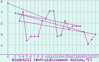 Courbe du refroidissement olien pour Capri