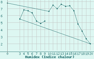 Courbe de l'humidex pour Burgos (Esp)