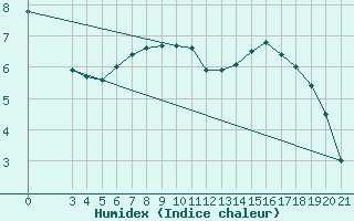 Courbe de l'humidex pour Bjelovar