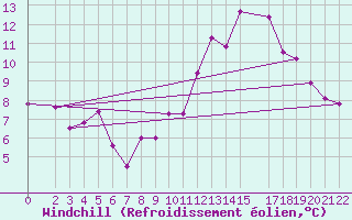 Courbe du refroidissement olien pour Laghouat