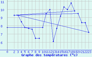 Courbe de tempratures pour L