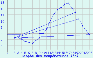 Courbe de tempratures pour Gurande (44)